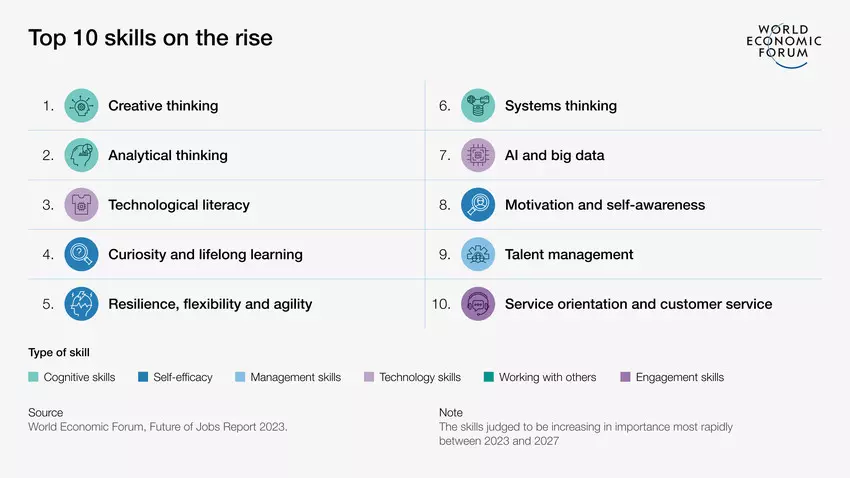 Im Future of Jobs Report 2023 werden 10 Skills identifiziert, die in den nächsten Jahren besonders wichtig sein werden. Zu den wichtigsten gehören Creative Thinking (Top 1), Analytical Thinking (Top 2) und Technological Literacy (Top 3). 