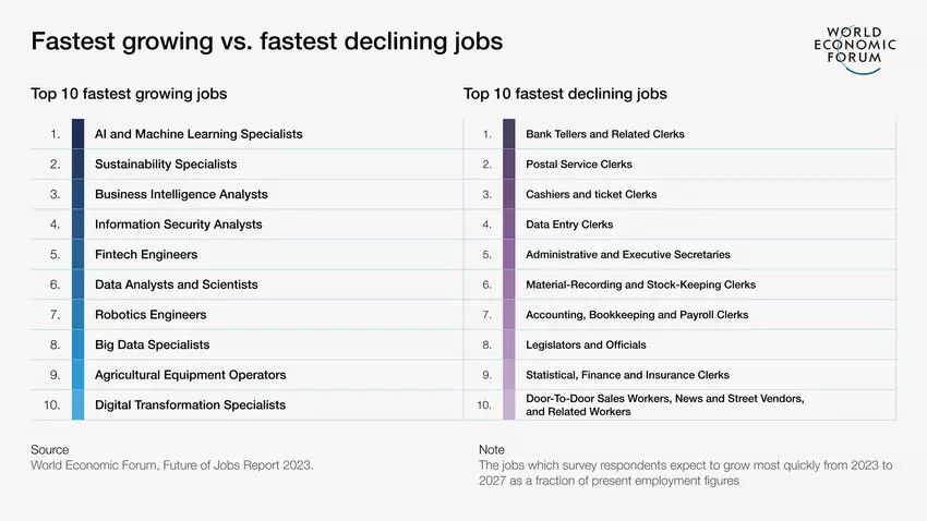 Infografik des WEF zu den am schnellsten wachsenden und am schnellsten verschwindenden Jobs