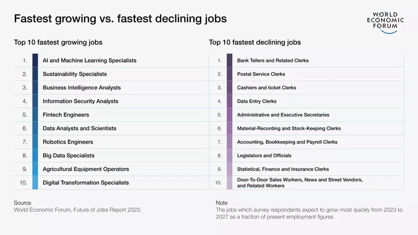 Die zehn am schnellsten wachsenden und die zehn am stärksten abnehmenden Job-Profile gemäß dem Future of Jobs Report 2023