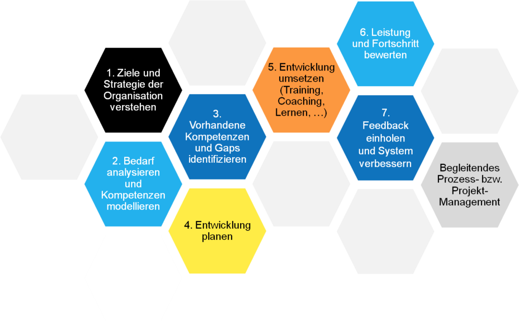 time4you Infografik mit den 7 Schritten zum Aufbau eines integrierten Talent Management Systems von 1. Ziele und Strategie verstehen bis 7. Feedback einholen und System verbessern