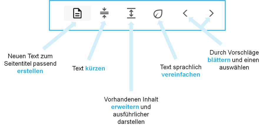 Infografik zum KI Companion IBT Content AI der time4you GmbH mit den verschiedenen Optionen zur Modifikation von Texten in E-Learnings